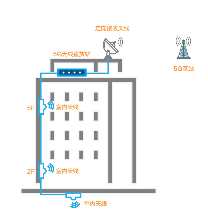 1620464447689169.png 5G无线直放站.png